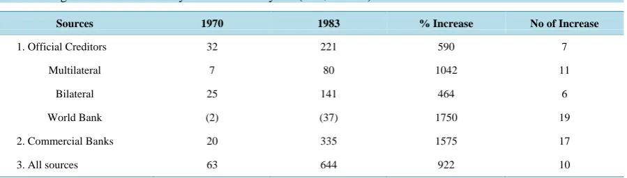 Table 1. Long-term debt of LDC’s by source-selected years (US $Billions).                                            