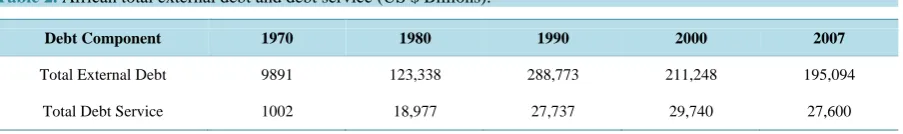 Table 2. African total external debt and debt service (US $ Billions).                                               