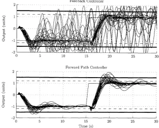 Figure 6.6: Closed-loop simulations of the IFAC ’93 benchmark with the paramet­