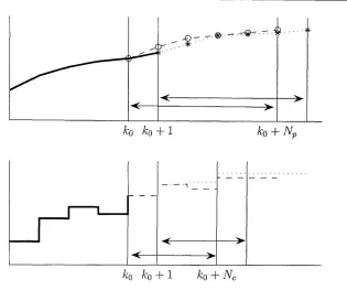 Figure 2.1: The Receding Horizon Control strategy. It is evident that a mismatch between the predictions of two consecutive sampling instant may occur.