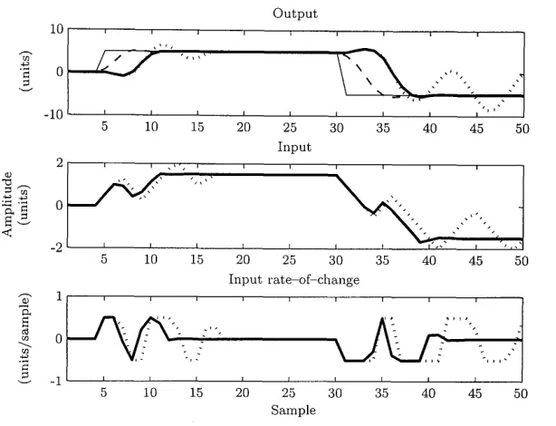 Figure 3.3: Output (top figure), input (middle figure) and input rate-of-change (bottom figure) for the system with (thick solid lines) and without (dotted lines) the RG