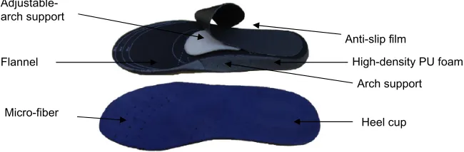 Figure 1 The heel cup was made up of a high-density polyurethane (PU) customized insole with an arch support insole for the participants