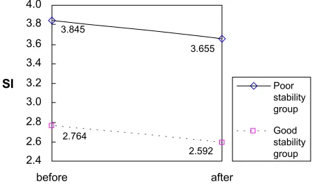Table 2 stability index comparison before and after intervention
