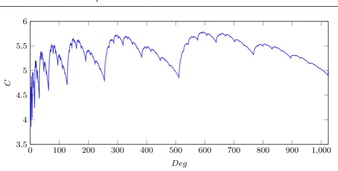Fig. 5 Karatsuba constant for degrees up to 1024.
