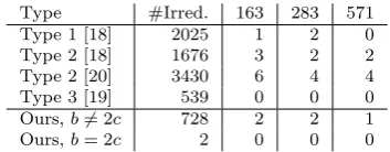 Table 3 Costs for ﬁxed degree pentanomials proposed by NIST.