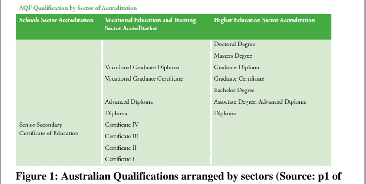 Figure 1: Australian Qualifications arranged by sectors (Source: p1 of AQF document). 