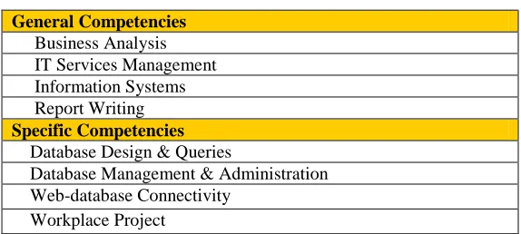 Table 2: Area of competencies in the proposed structure of the Associate Degree in IT at Victoria University 