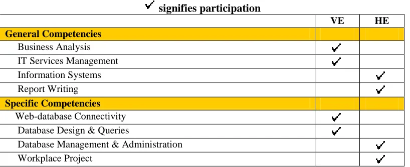 Table 3: Model A showing teaching responsibilities of competencies by sector where    
