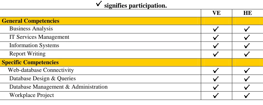Table 4: Model B showing equally shared teaching responsibilities of competencies where   