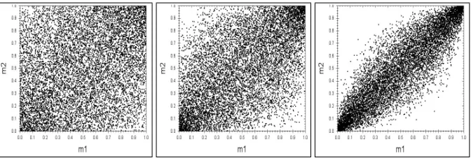 Figure 3: Rank scatter plot of the Gauss copula for ρ = 0.3, ρ = 0.6, and ρ = 0.9.