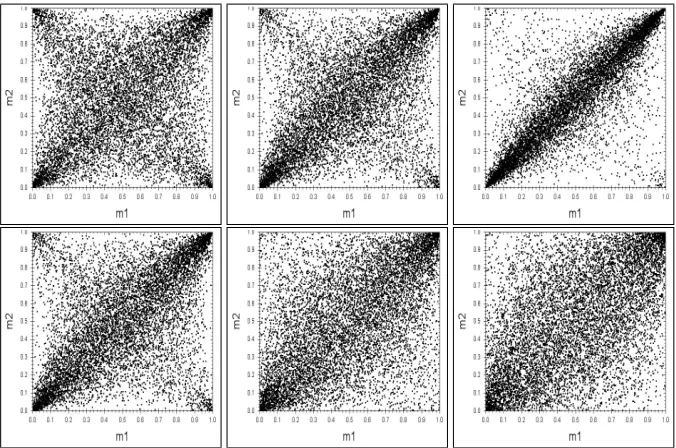 Figure 4: Rank scatter plots for Student’s T copula with constant ν = 1 and increasingρ = 0.3, 0.6 and 0.9 shown in the top row; and for constant ρ=0.6 and increasing ν = 1,3 and 9 in the lower row