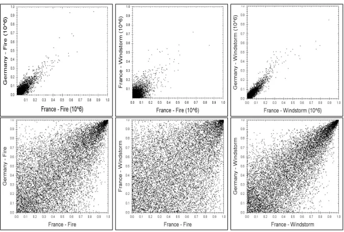 Figure 6: Value scatter (top) and rank scatter (bottom) of the reference perils.