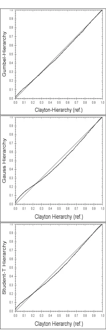 Figure 8: Quantile / quantile plots for the Gumbel (top-left), Gauss (top-right), and Stu-dent’s T (bottom-middle) hierarchies versus the Clayton reference hierarchy.