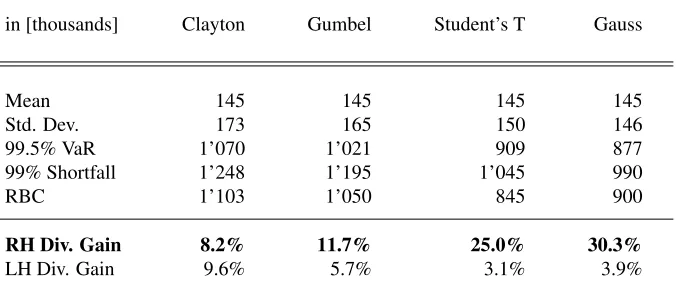 Table 2: Key statistics for the Clayton reference and the ﬁtted hierarchies. All ﬁgures,except for the diversiﬁcation gain, are in thousands.