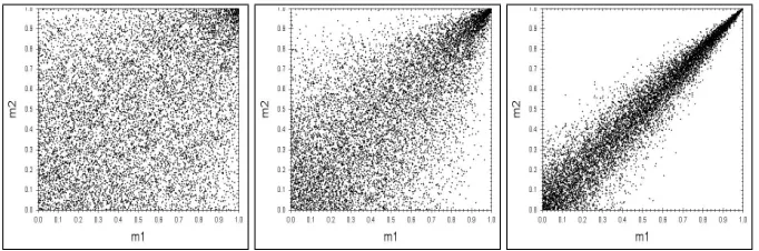 Figure 1: Rank scatter plots of the bivariate Clayton copula for θ = 0.5, θ = 2, θ = 10.