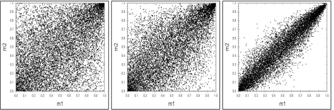 Figure 2: Scatter plots of the bivariate Gumbel copula for θ = 1.5, θ = 2, θ = 5.