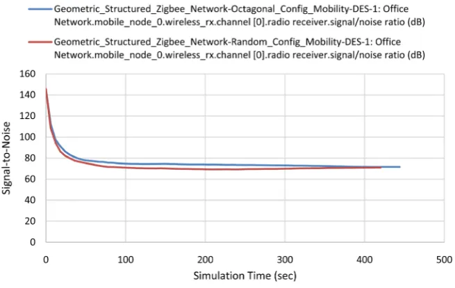 Figure 10. Average receiver throughput (packets/sec) for octagonal and random model.                