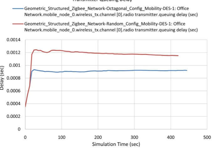 Figure 4. Average queue size (packets) for octagonal and random model.                        