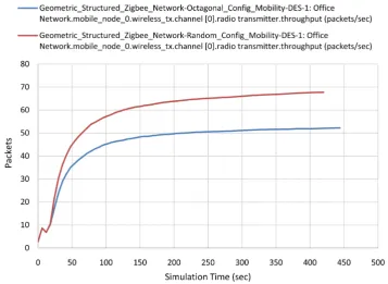 Figure 6. Average transmitter throughput (bits/sec) for octagonal and random model.                