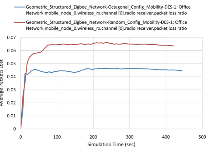 Figure 7. Average bit error rate for octagonal and random model.                              