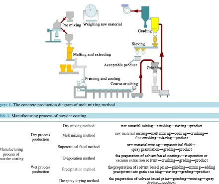 Figure 1. The concrete production diagram of melt mixing method.                                                