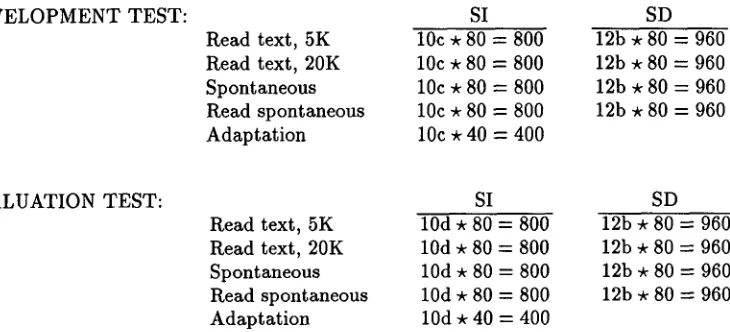 Table 3. The plan for the WSJ portion of the full database. Format: no. spkr * no. sent = total no