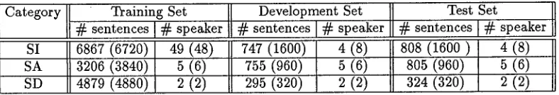 Table 1: Statistics on the amount of data collected, expressed in terms of the number of sentences and the number of speakers, for each category and each data sets