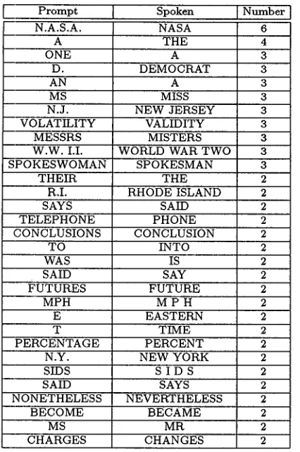 Table 3: Examples of most common reading confusions. 