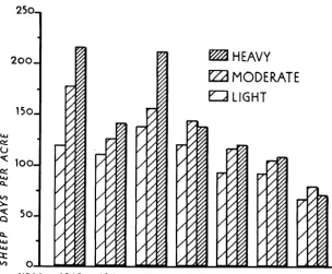 Table 3. Average lamb gain per acre under three intensities of use 