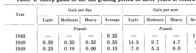Table 4. Sheep gains in the fall grazing period in three years of record 