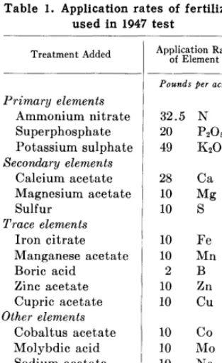 Table 3. Parent material and vegetational characteristics of the seven soils tested 