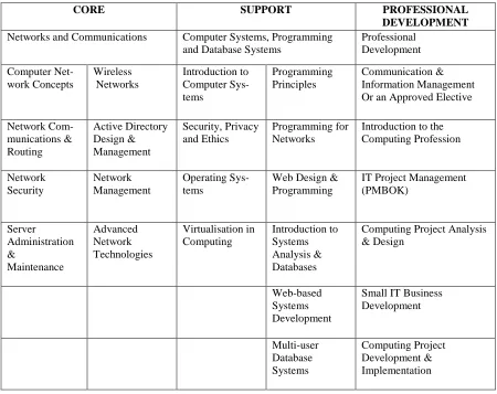 Table 1: The areas of study and their component units proposed for the Bachelor of Infor-mation Technology in Network and Systems Computing at Victoria University