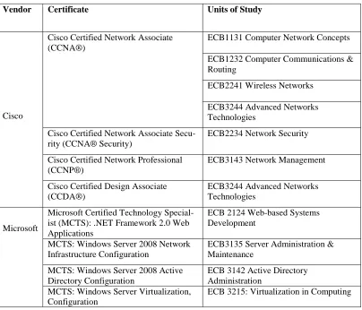 Table 2: Mapping of industry certificates to units of study of the Bachelor of Infor-mation Technology in Networks and Systems Computing at Victoria University