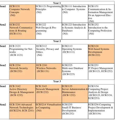Table 3: Structure of the degree program, Bachelor of Information Technology in Network  and Systems Computing at Victoria University