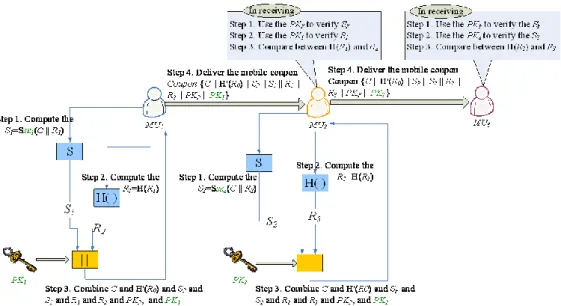 FIGURE 4: The Mobile Coupon Forwarding Phase 