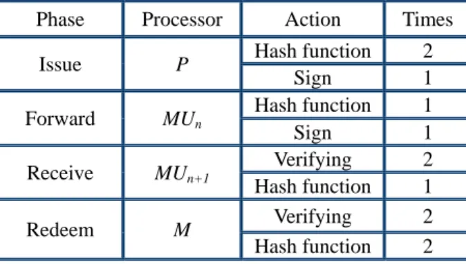 TABLE 2：Statistics of the Operations in Each Phase 