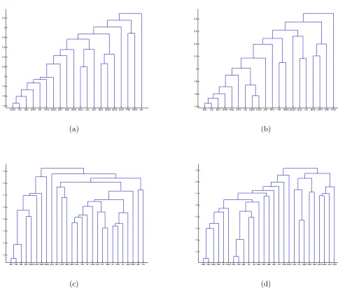 Figure 3. Dendrogram by complete linkage of euro and non-euro area stock markets usingthe periodogram-based method for: (a) returns before euro, (b) squared returns beforeeuro, (c) returns after euro, and (d) squared returns after euro