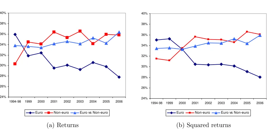 Figure 1. Evolution of relative average distances among stock-market stochastic featuresfor (a) returns and (b) squared returns
