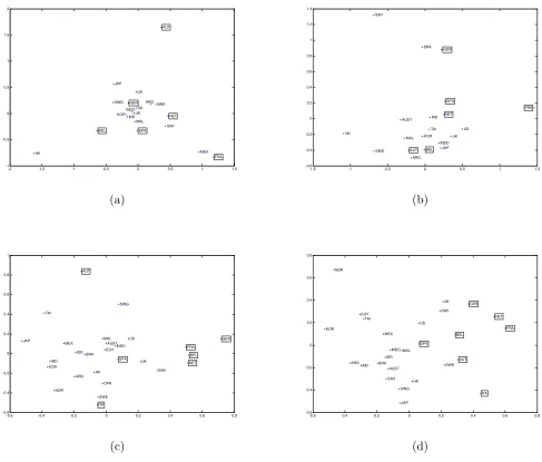 Figure 2. Maps of euro and non-euro area stock markets using the periodogram-basedmethod for (a) returns before euro, (b) squared returns before euro, (c) returns after euro,and (d) squared returns after euro