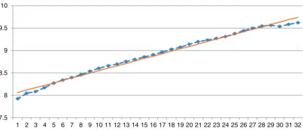 Figure 4.7 shows the AY and CY trends from this  model and from the time-only model. Although the  macro model allows estimation of how the losses  would change in various economic scenarios and  could rationalize reserve changes when there are  economic c