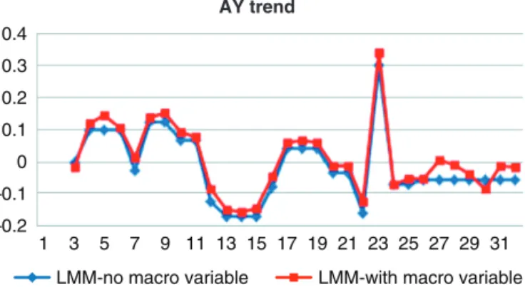 Figure 4.7.  AY and CY trends from time and macro models