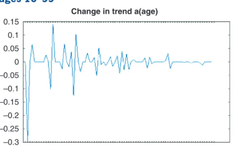 Figure 5.2.  Base mortality curve ages 16–99,  log scale