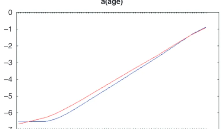 Figure 6.2.  LASSO base mortality curve,   ages 16–99, log scale