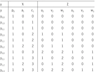 Table 3.1.  Beginning of design matrix