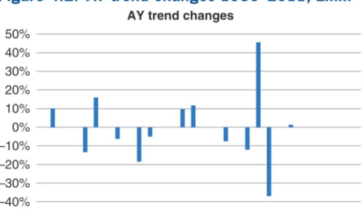 Figure 4.2.  AY trend changes 1980–2011, LMM