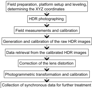 Figure 1. The flow chart of the field measurement and fol-low up data treatment.  
