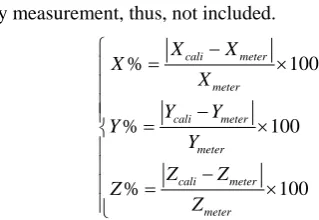 Table 1 summarizes the measurement errors of the 24 points on Jayhawk Boulevard. Likewise, the geometric 