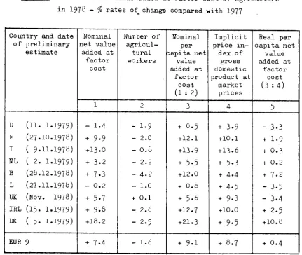 Table 1» Estimateci net value added at f a c t o r cost of 