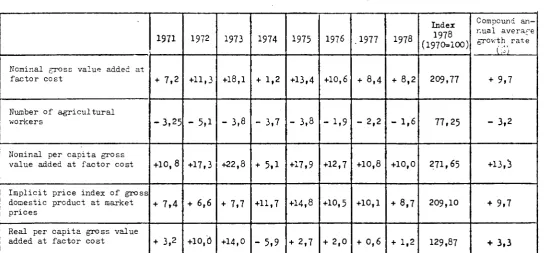 Table 2 : Rates of change ir. the ¡TOSS value added at factor cost of agriculture in the Community as a vhole, 1971 -1 Q70 1,0) 