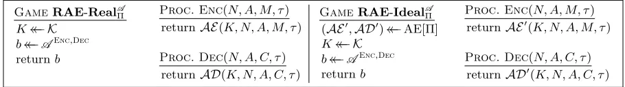 Fig. 2. Games deﬁning RAE security. The adversary queries its oracles on inputs that belong to appropriate spaces.